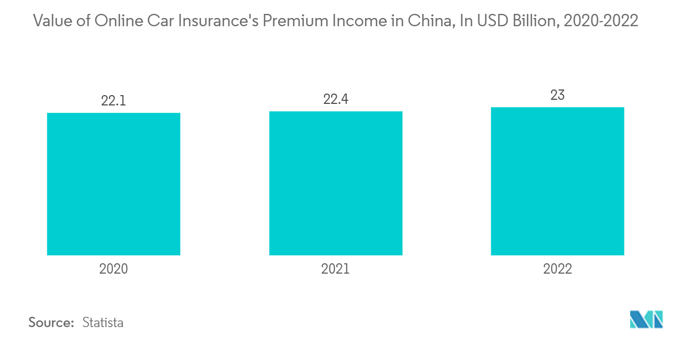 중국 자동차 보험 시장: 중국 온라인 자동차 보험의 보험료 수입 가치(단위: 2020억 달러, 2022-XNUMX년)
