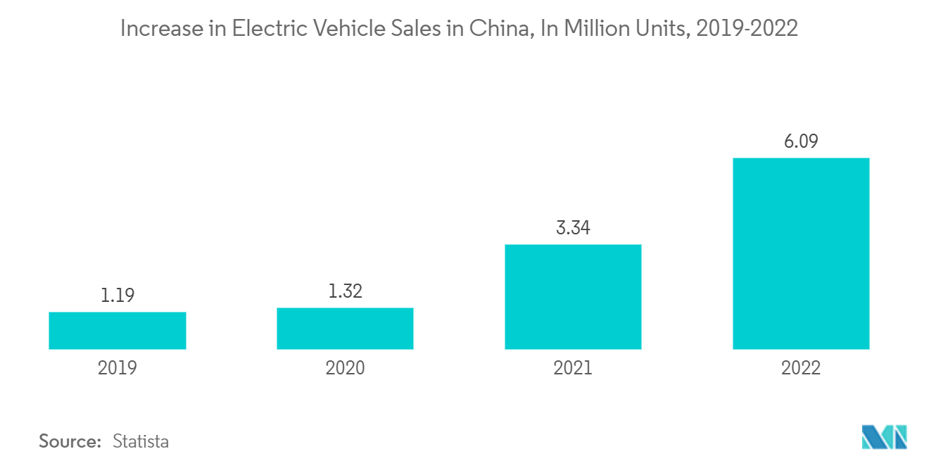 China Car Loan Market : Increase in Electric Vehicle Sales in China, In Million Units, 2019-2022