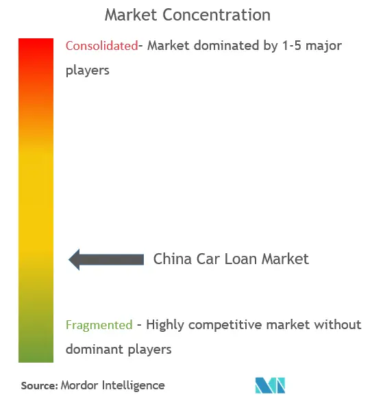 China Car Loan Market  Concentration