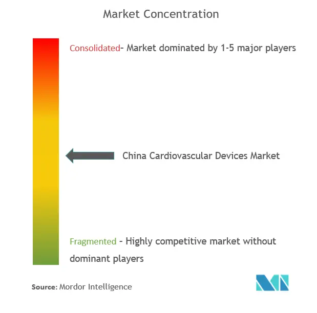 china CVD devices market concentration.png