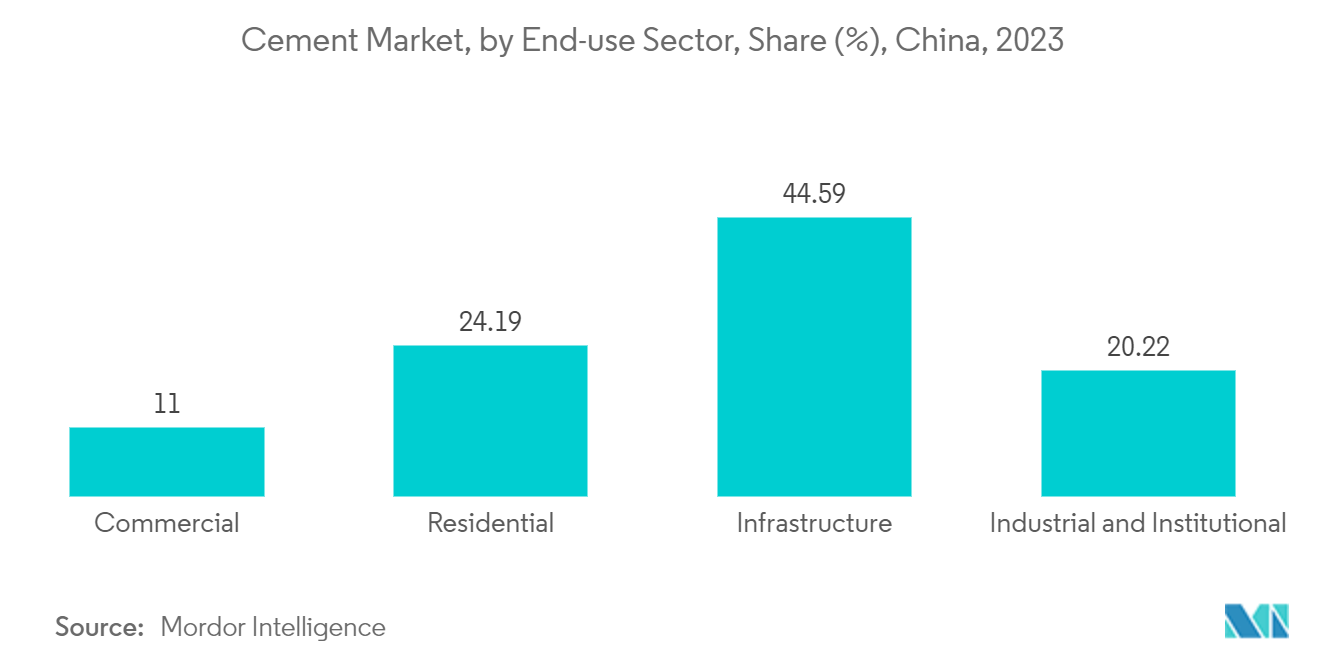 中国のセメント市場セメント市場：最終用途部門別シェア（％）、中国、2023年
