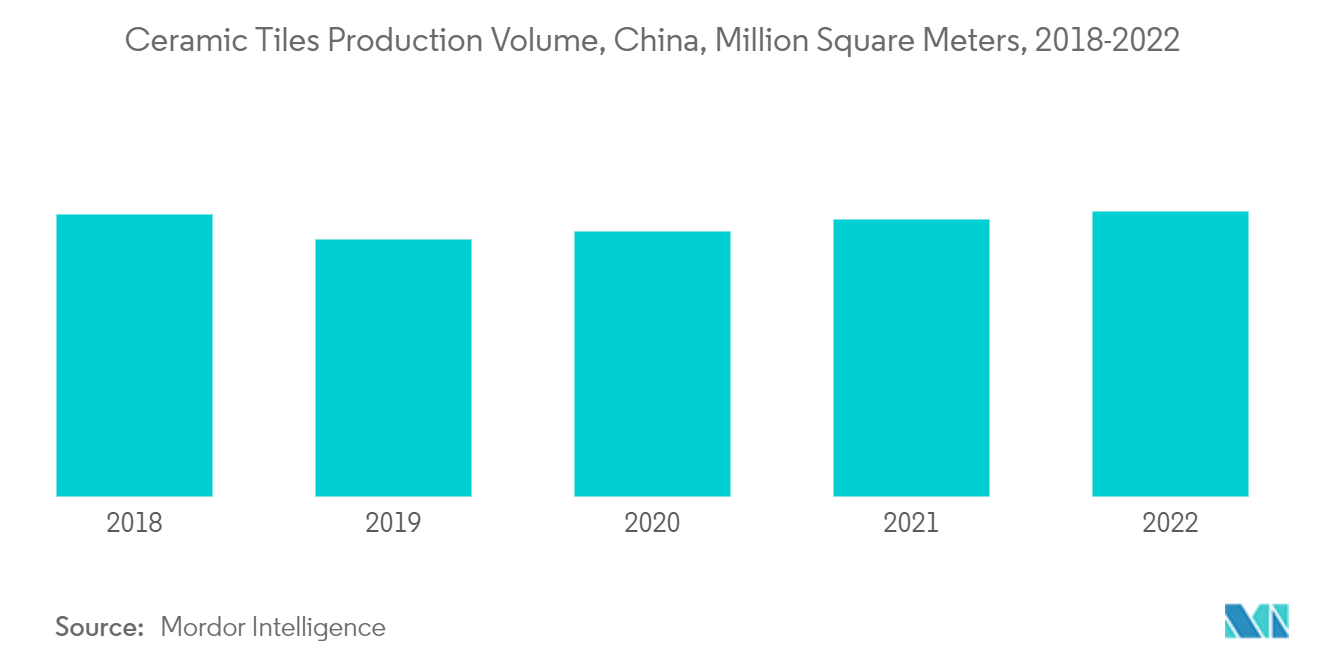 中国のセラミックタイル市場セラミックタイル生産量（中国）：百万平方メートル、2018-2022年