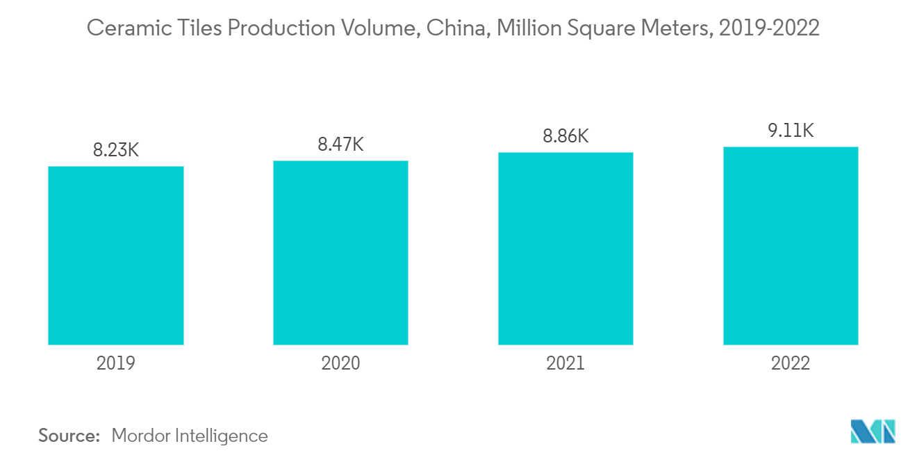 Mercado de baldosas cerámicas de China volumen de producción de baldosas cerámicas, China, millones de metros cuadrados, 2018-2022
