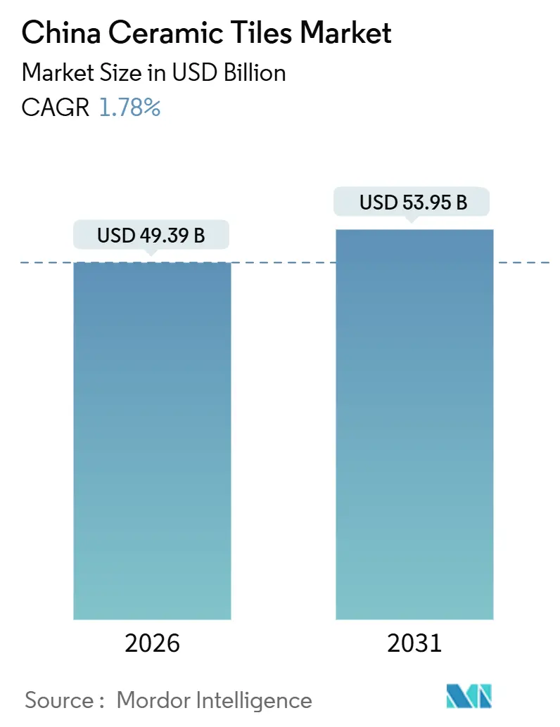 China Ceramic Tiles Market (2026 - 2031)
