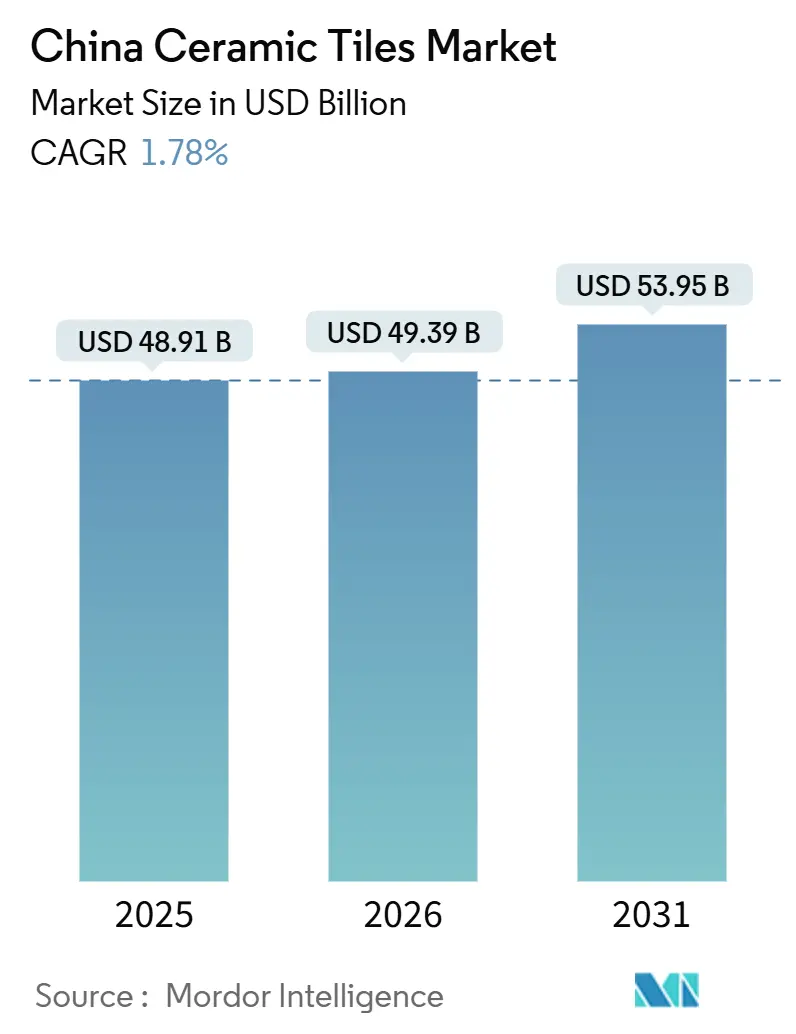 China Ceramic Tiles Market (2026 - 2031)