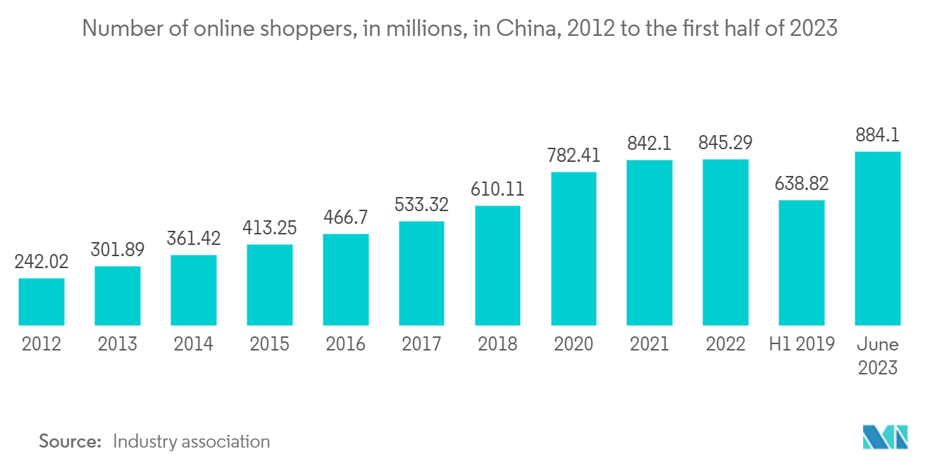 China Chartered Air Transport Market : Number of online shoppers, in millions, in China, 2012 to the first half of 2023