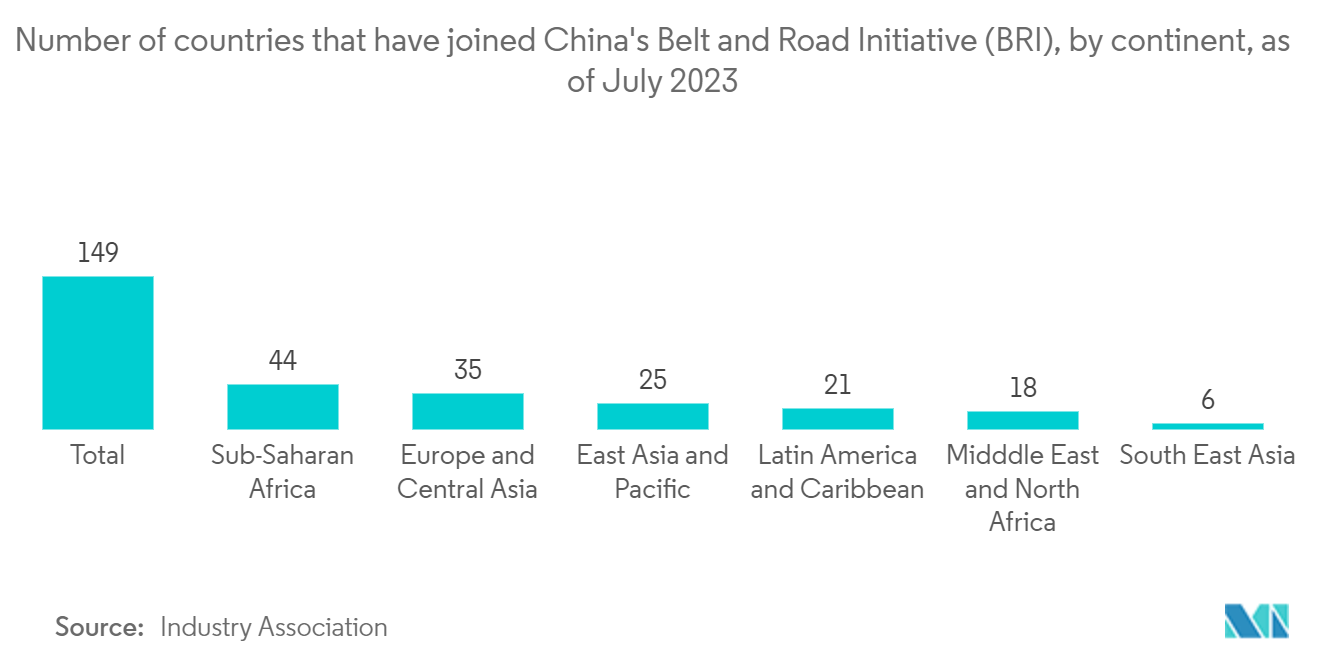 China Chartered Air Transport Market : Number of countries that have joined China's Belt and Road Initiative (BRI), by continent, as of July 2023