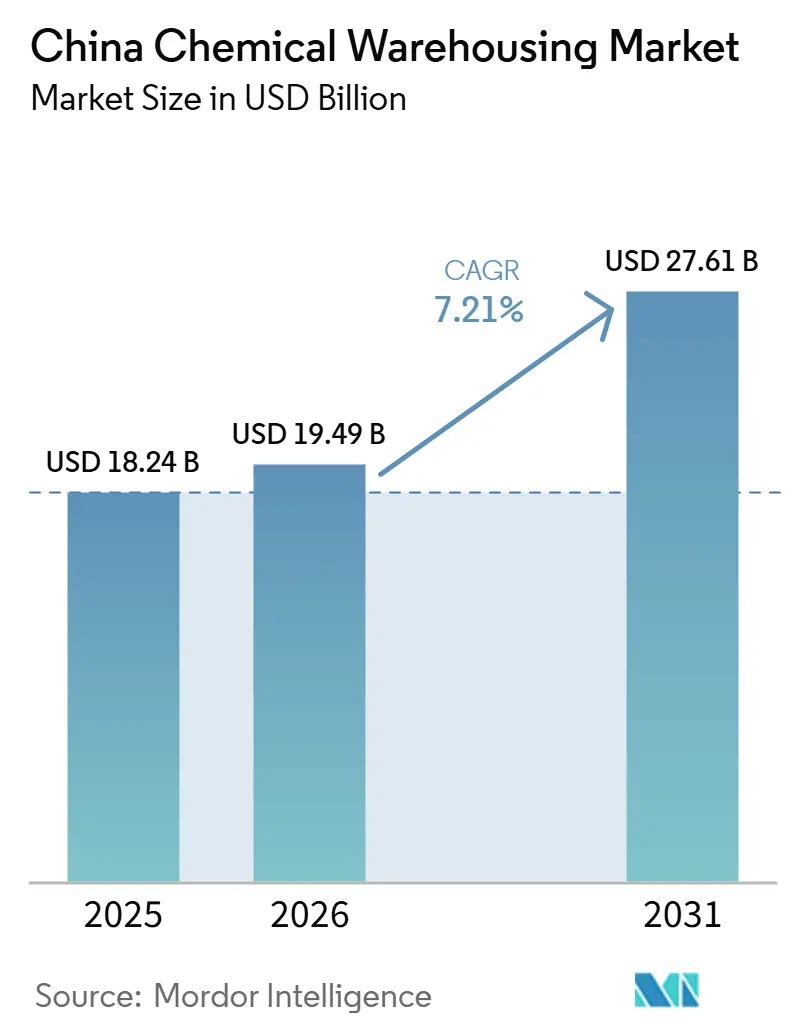 China Chemical Warehousing Market (2026 - 2031)