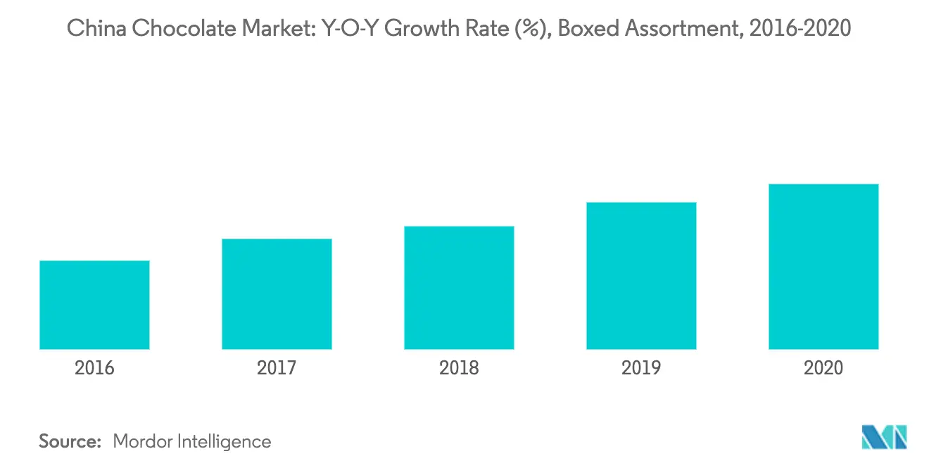 China Chocolate Market Growth Rate