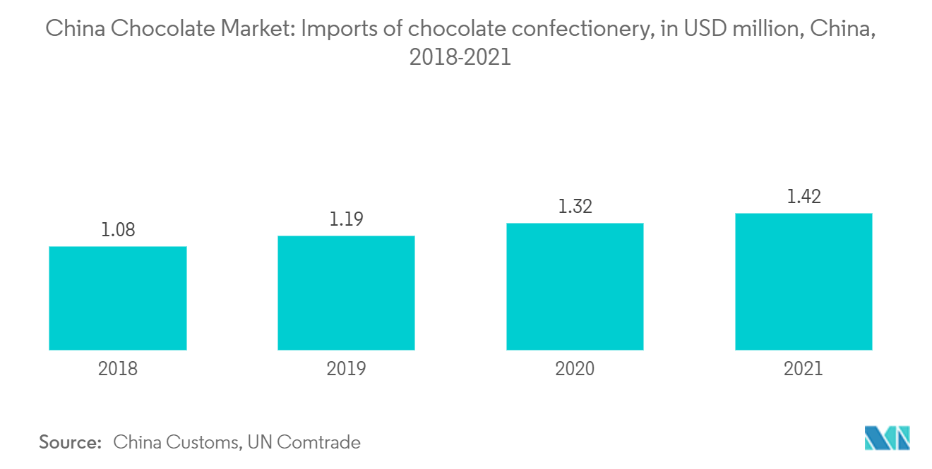 China Chocolate Market :  Imports of chocolate confectionery, in USD million, China, 2018-2021