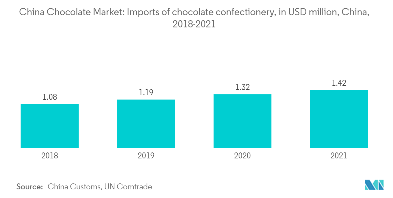 Mercado de Chocolate da China Importações de confeitos de chocolate, em milhões de dólares, China, 2018-2021