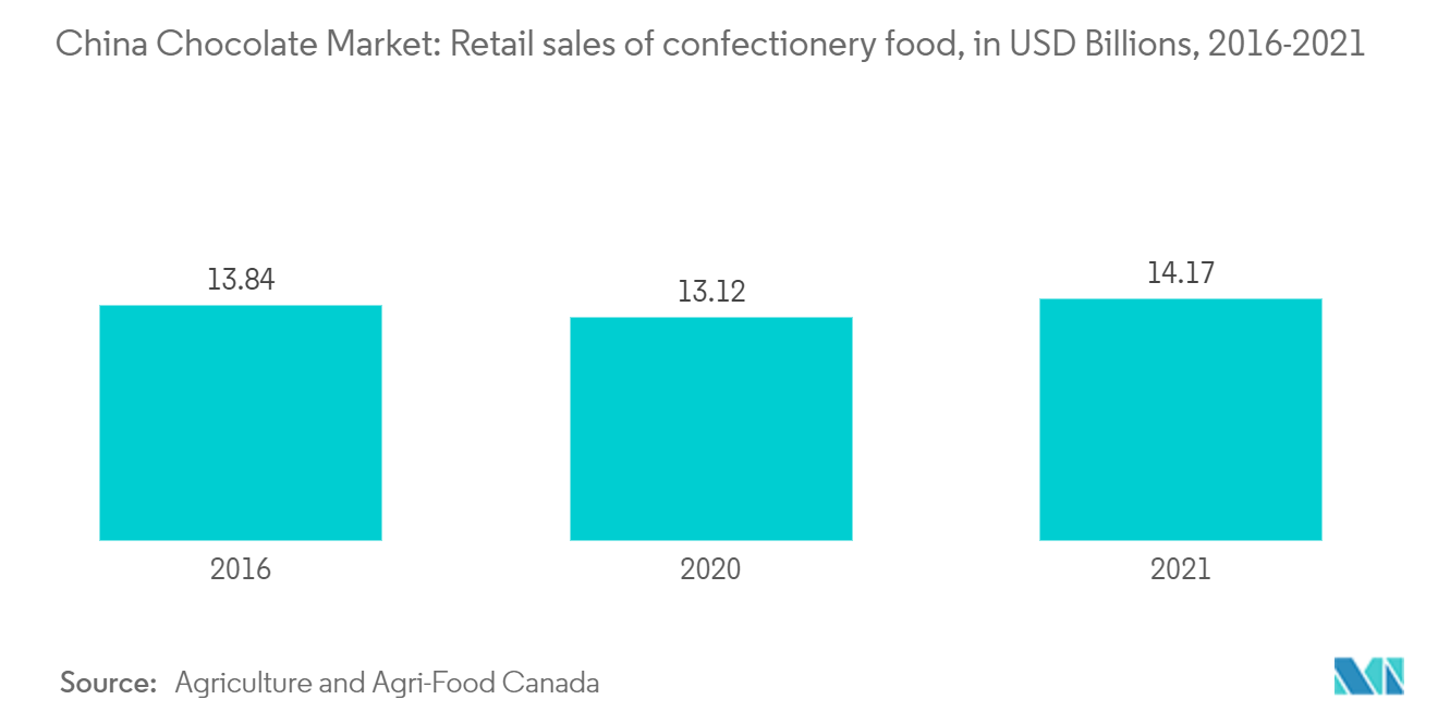China Chocolate Market : Retail sales of confectionery food, in USD Billions, 2016-2021