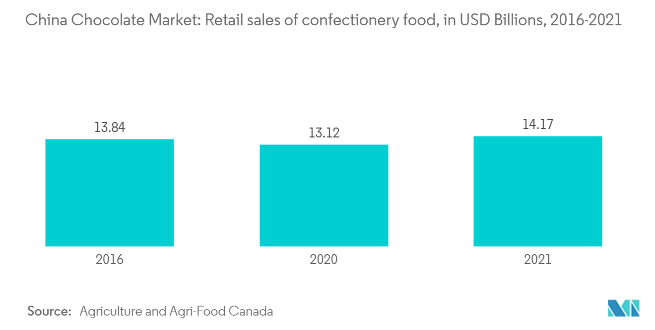 中国巧克力市场：糖果食品零售额（十亿美元），2016-2021