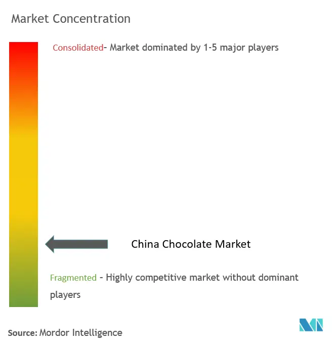 Chocolat de ChineConcentration du marché