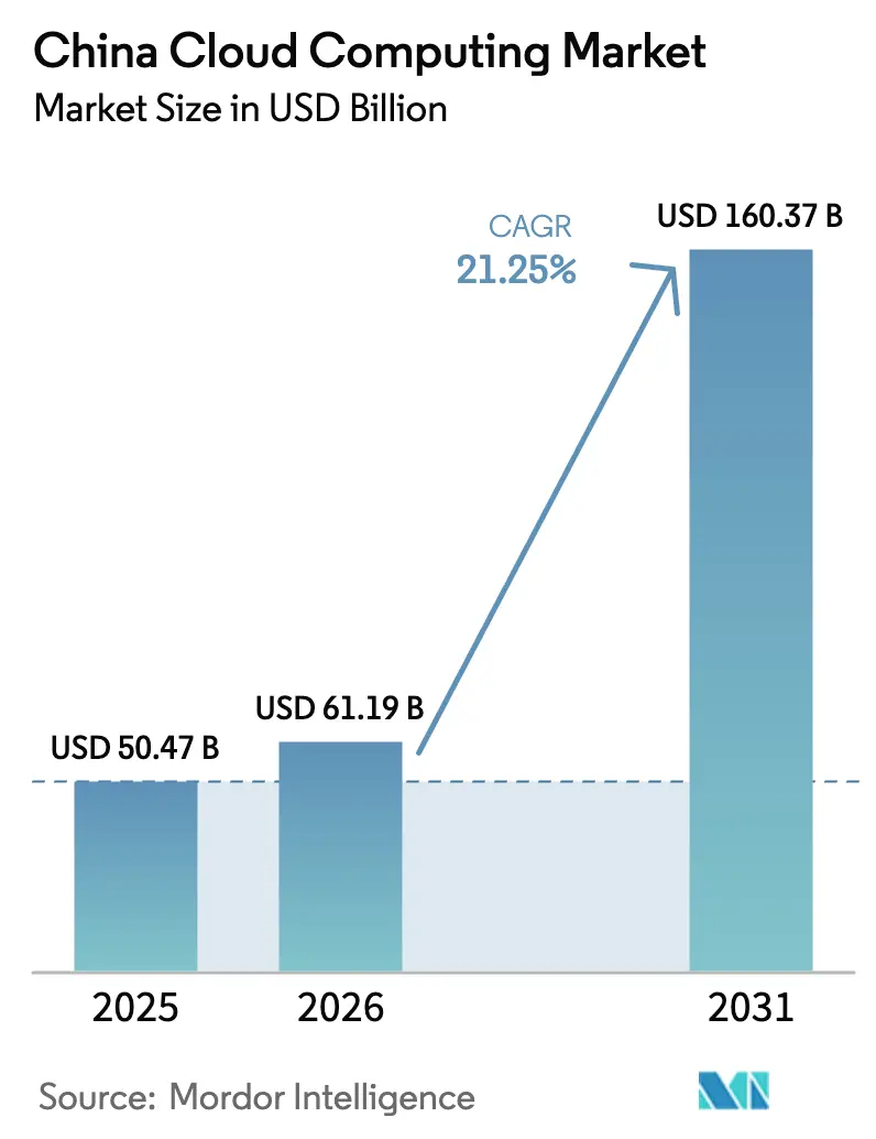 China Cloud Computing Market (2025 - 2030)