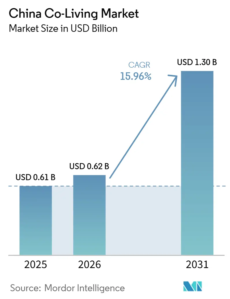 China Co-Living Market (2026 - 2031)
