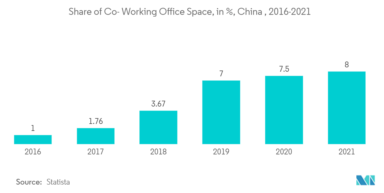 中国コワーキングオフィス市場：コワーキングオフィス空間のシェア（％）、中国、2016-2021年