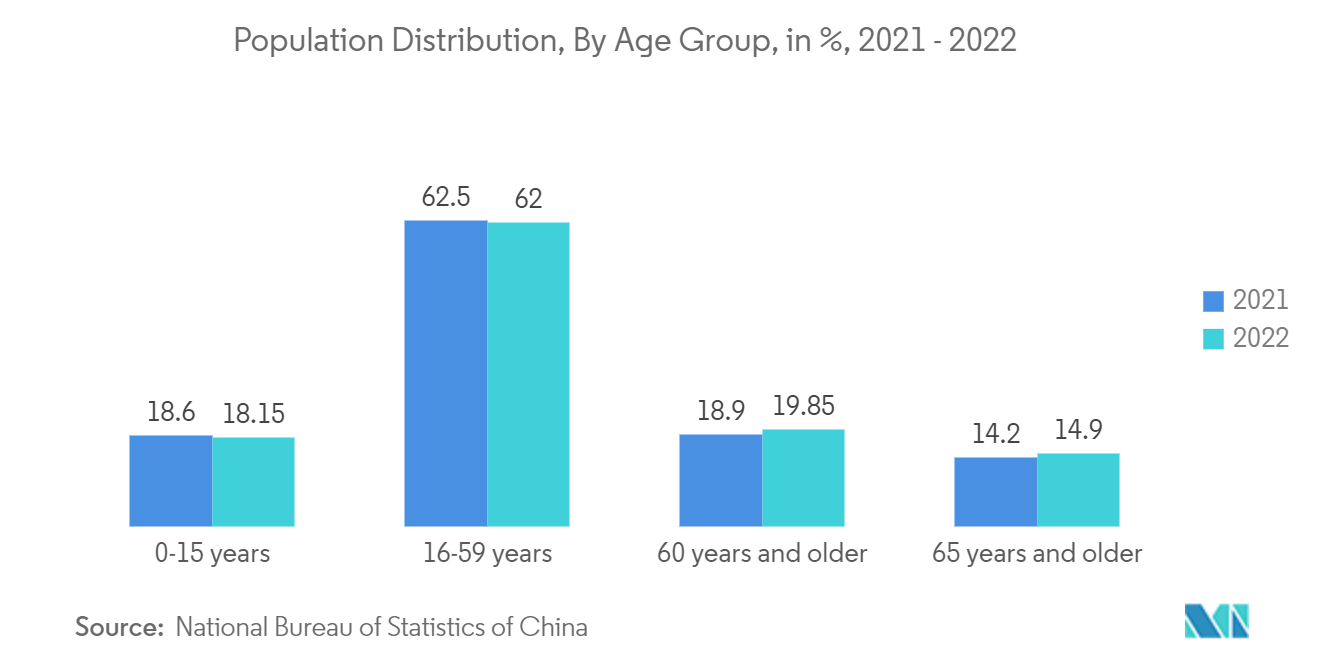 中国のコワーキングオフィス市場：年齢層別人口分布（%ベース）、2021-2022年
