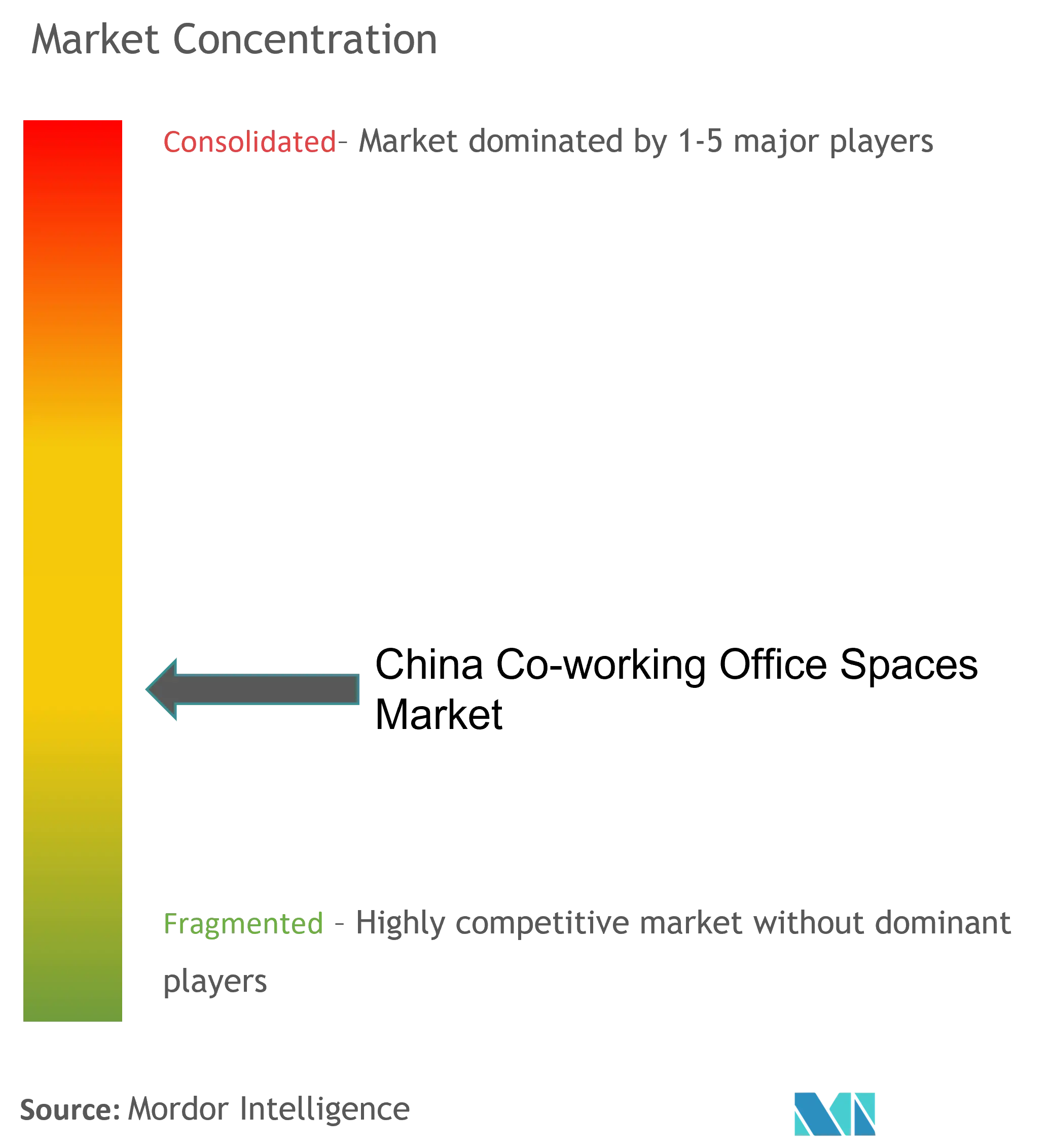 China Co-working Office Spaces Market Concentration