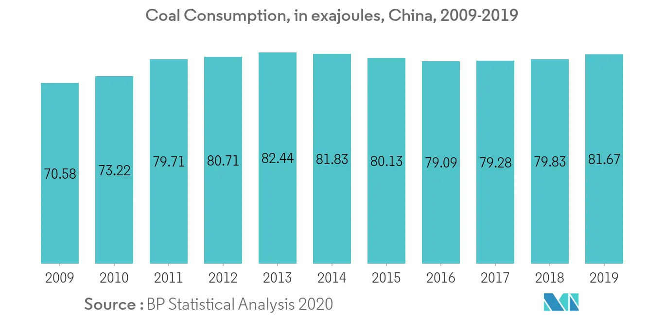 China Coal Market - China Coal Consumption