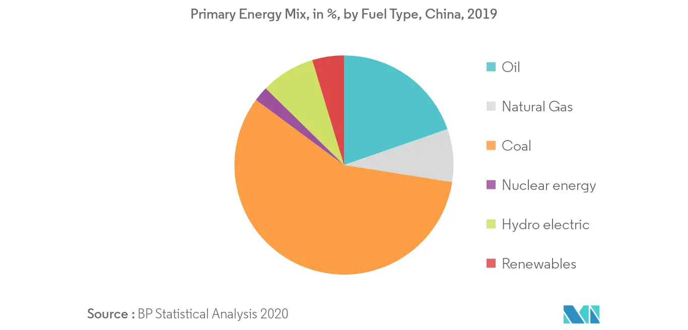 China Coal Market - China Primary Energy Share