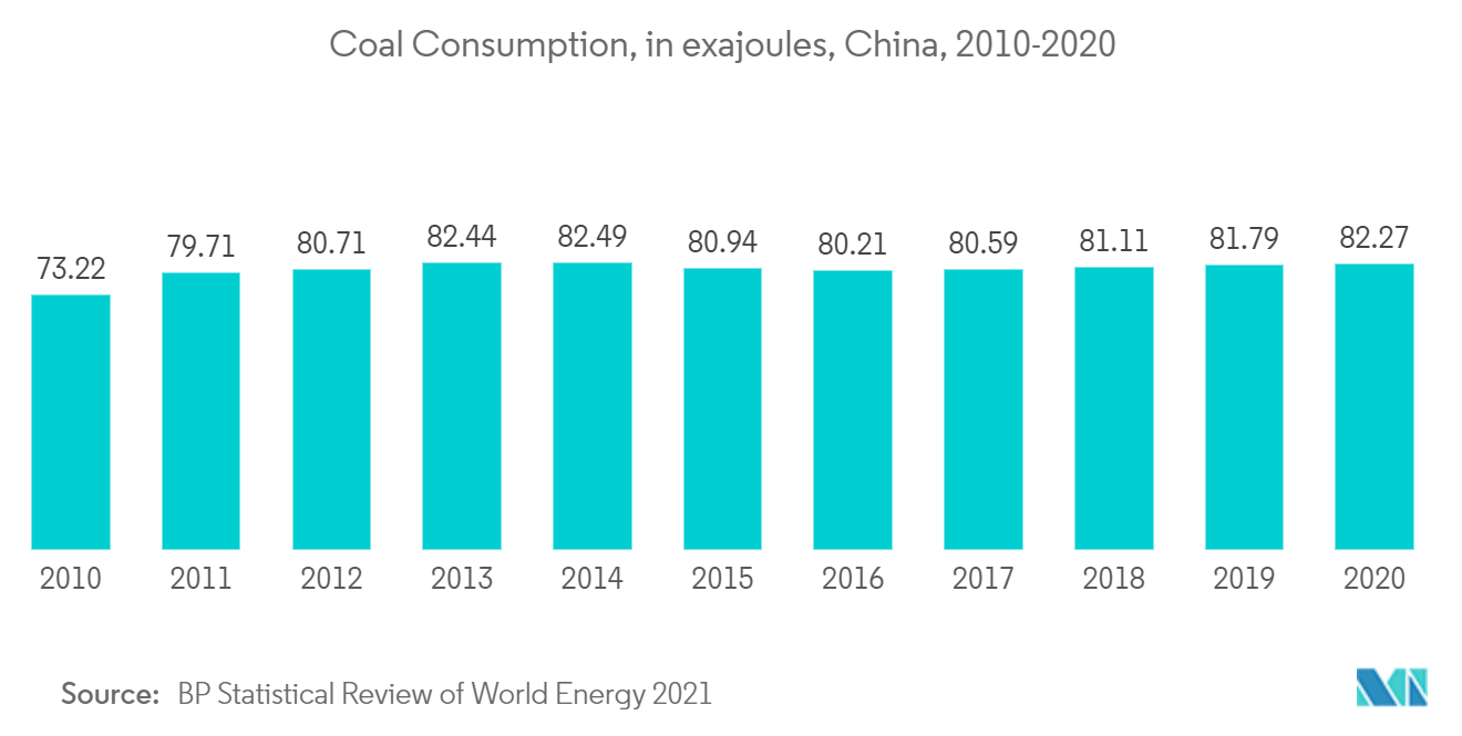 China Coal Market - China Coal Consumption​