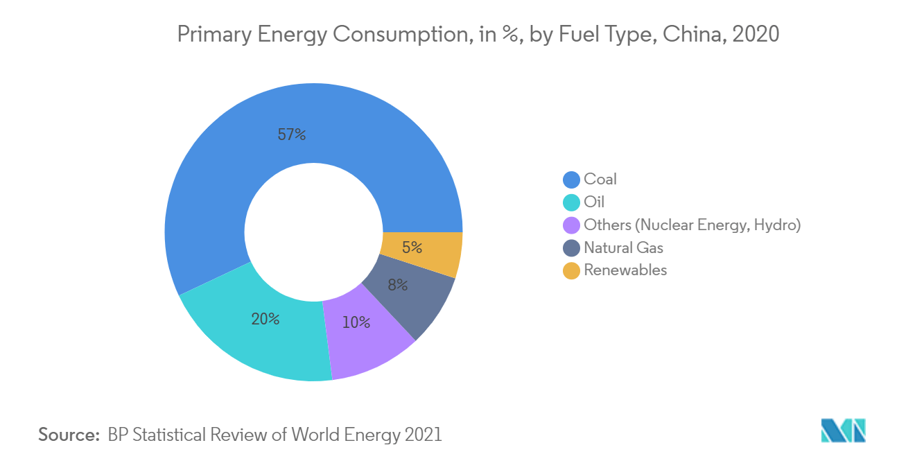 China Coal Market - Primary Energy Consumption