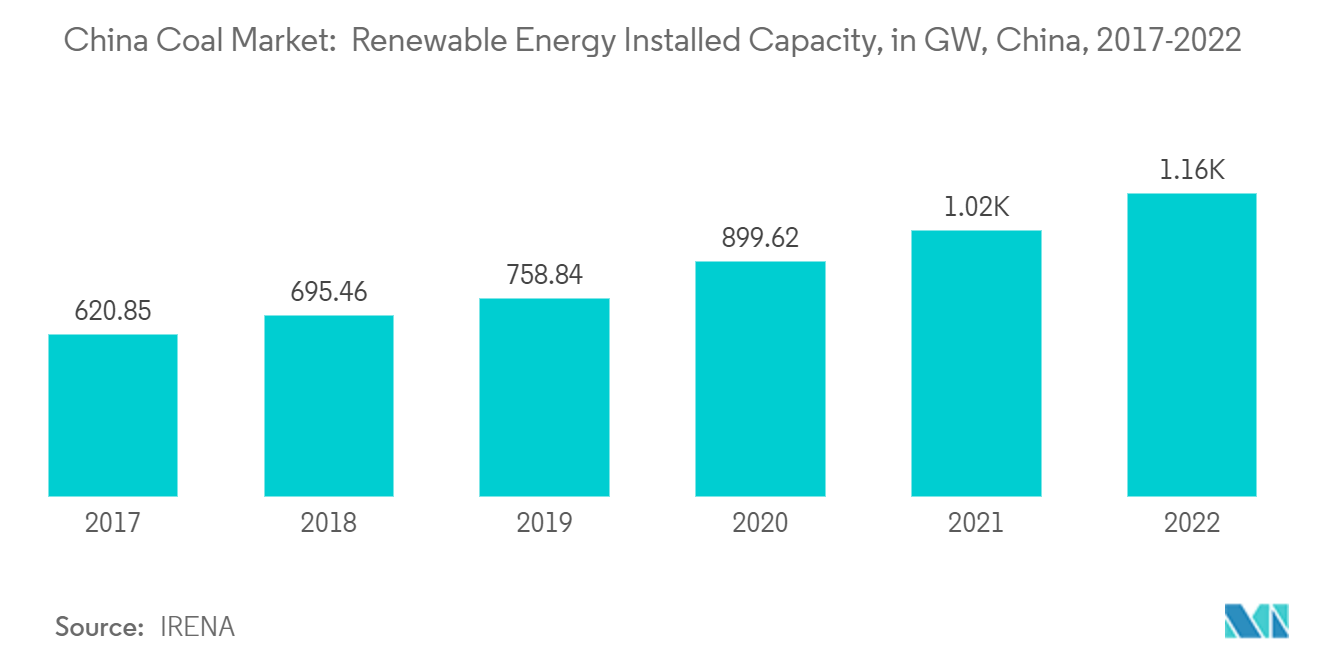 Thị trường than Trung Quốc - Công suất lắp đặt năng lượng tái tạo, tại GW, Trung Quốc, 2017-2022