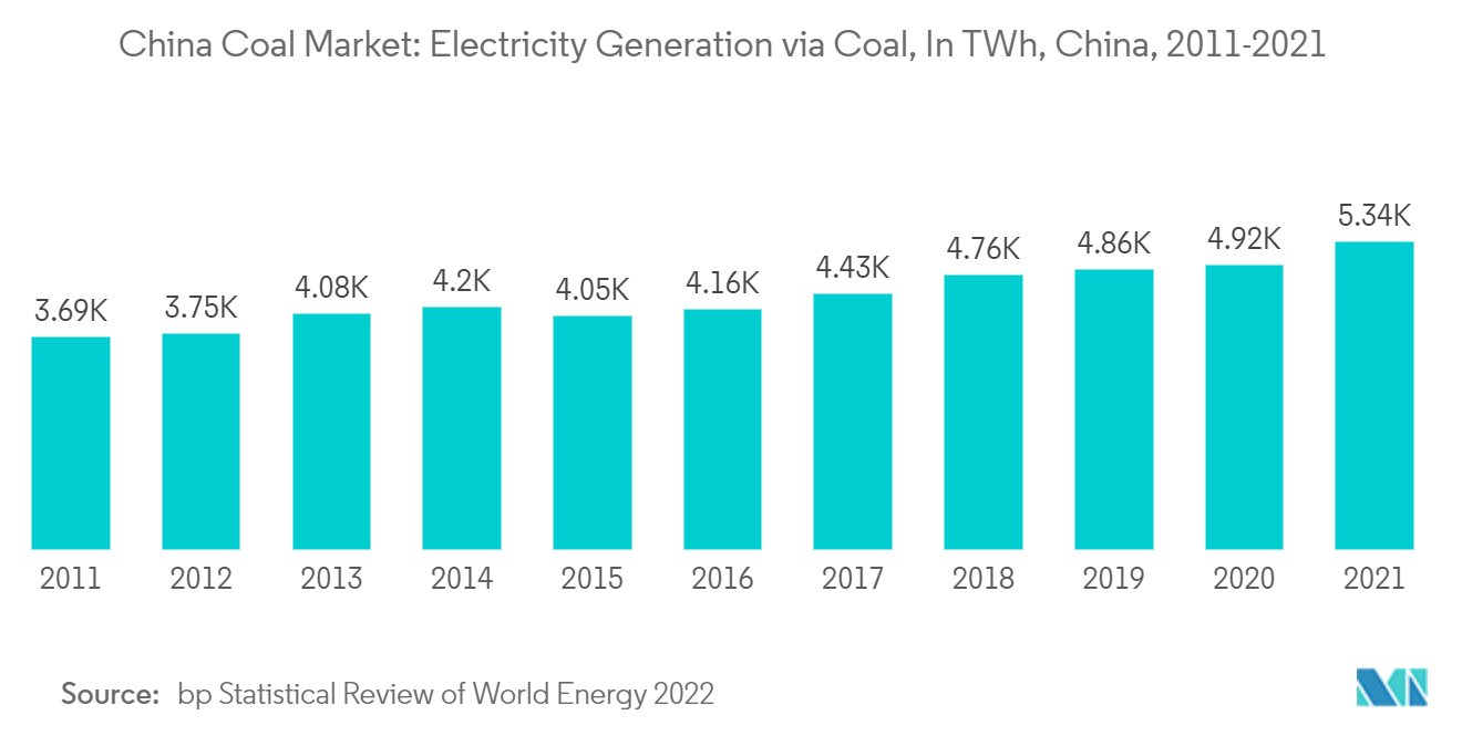 Thị trường than Trung Quốc - Sản xuất điện qua than, ở TWh, Trung Quốc, 2011-2021