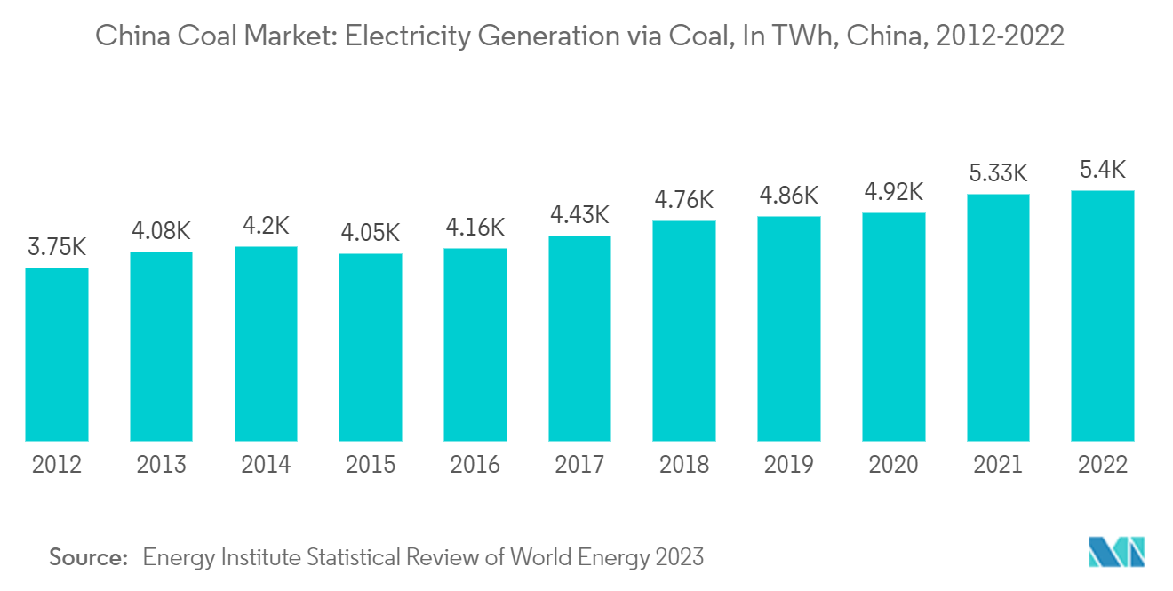 China Coal Market: Electricity Generation via Coal, In TWh, China, 2012-2022
