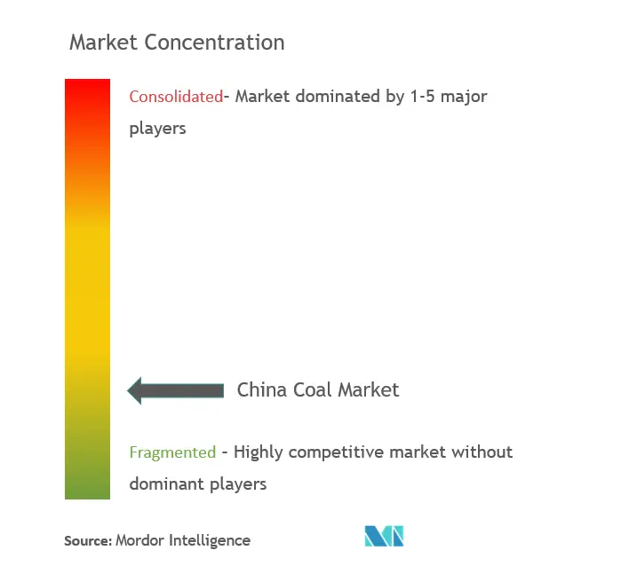 Konzentration auf dem chinesischen Kohlemarkt