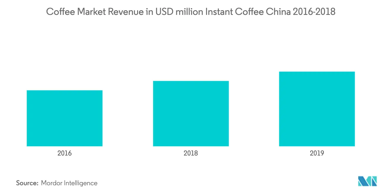 China Coffee Market2