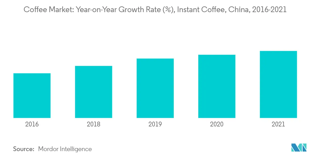 Crescimento do mercado de café na China