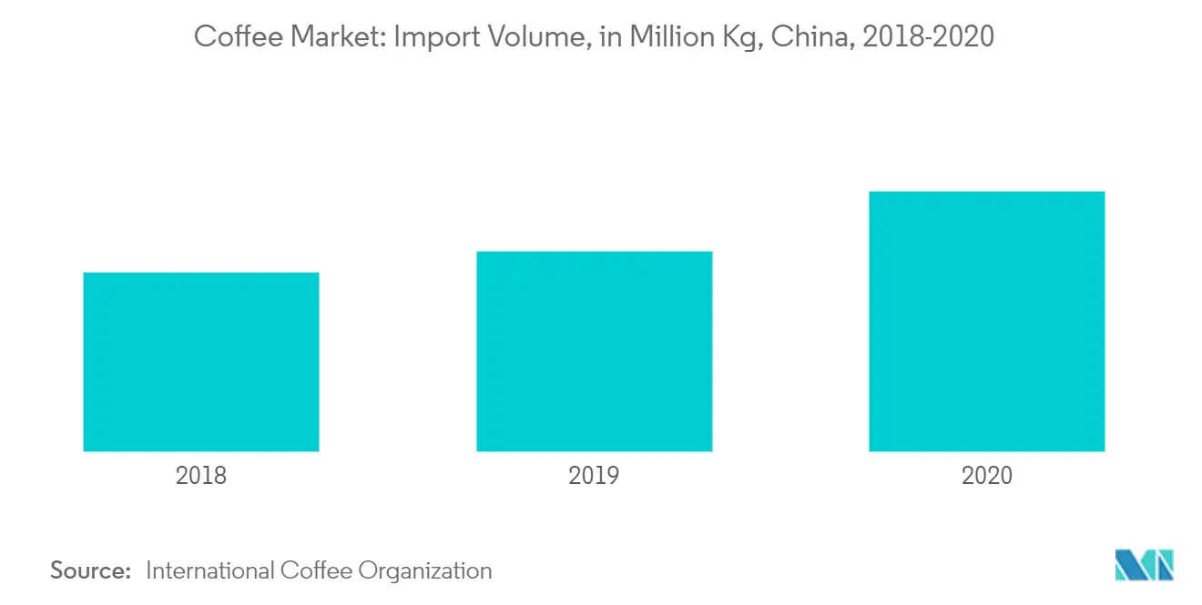 Доля рынка кофе в Китае