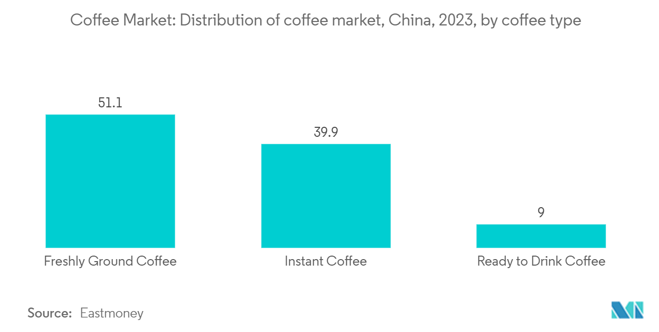 Рынок кофе Распределение рынка кофе, Китай, 2023 г., по типам кофе