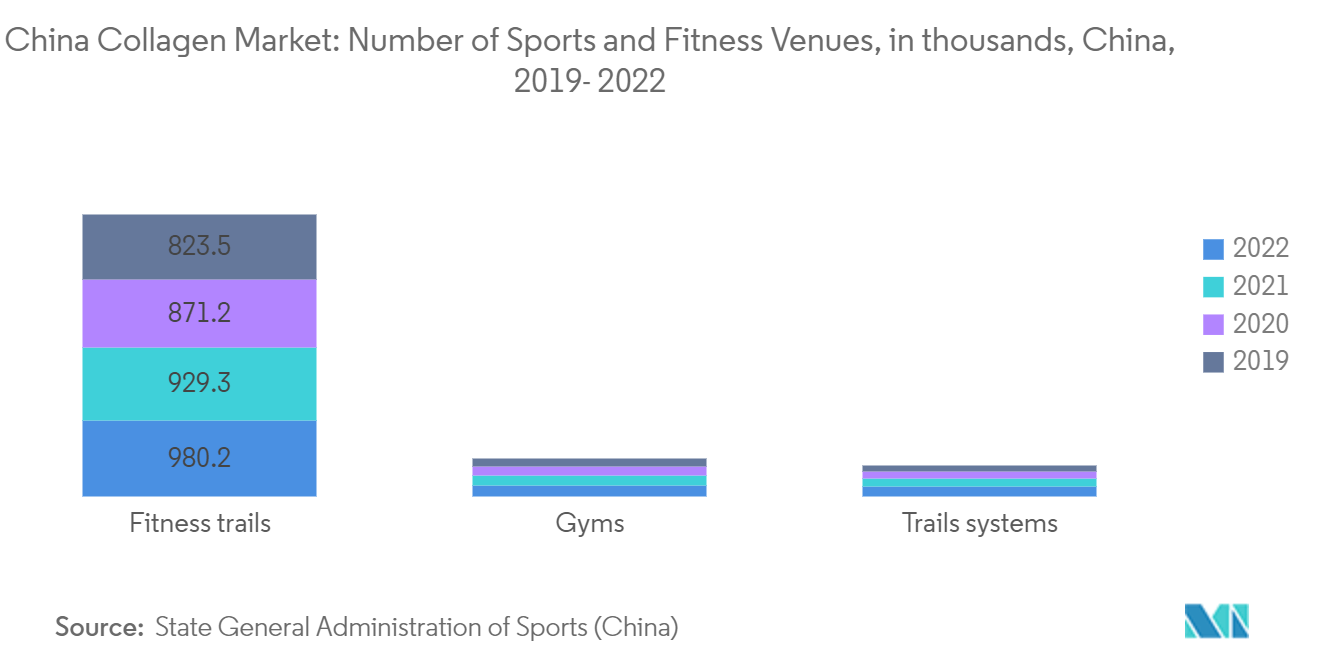 Mercado de colágeno de China número de instalaciones deportivas y de fitness, en miles, China, 2019-2022