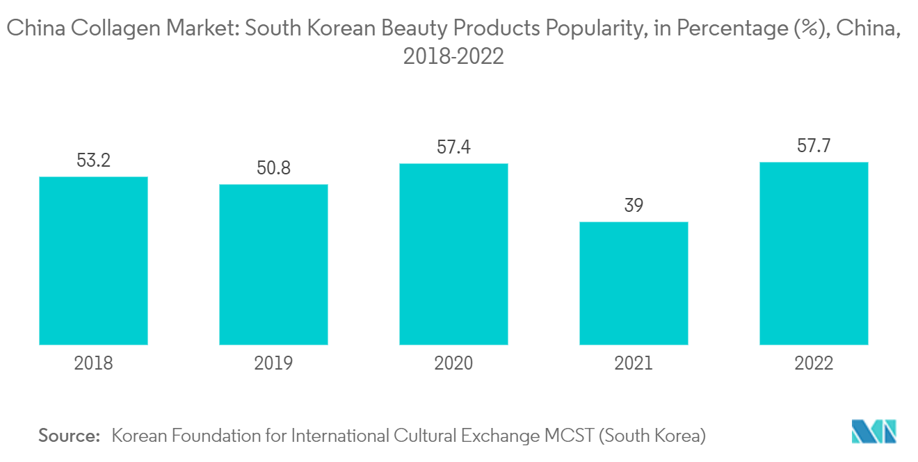 Mercado de colágeno de China popularidad de los productos de belleza de Corea del Sur, en porcentaje (%), China, 2018-2022