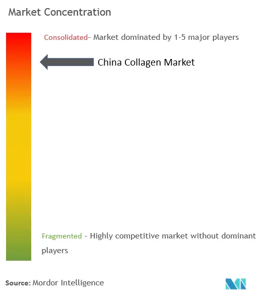 Concentración del mercado de colágeno de China