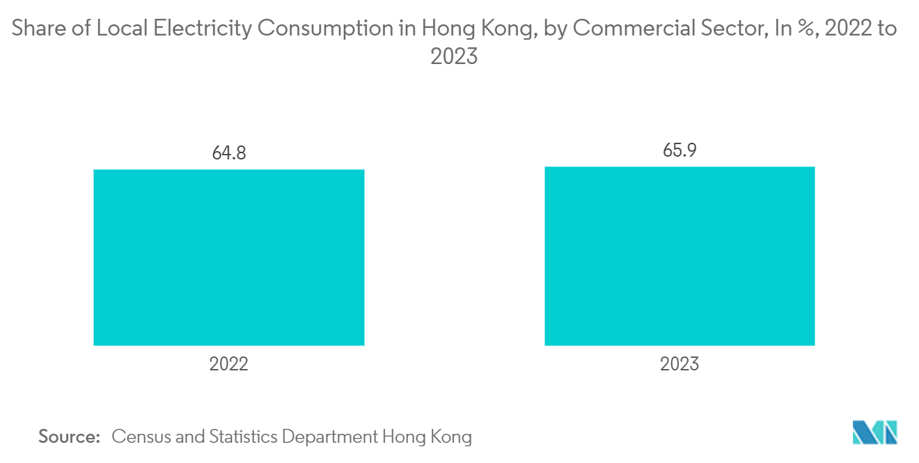 China Commercial HVAC Market: Share of Local Electricity Consumption in Hong Kong, by Commercial Sector, In %, 2022 to 2023