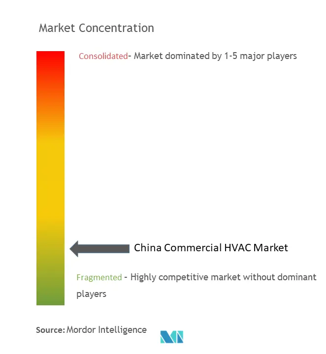 China Commercial HVAC Market Concentration