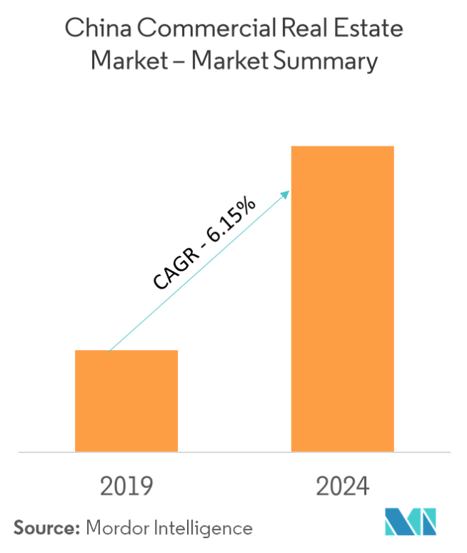 China Commercial Real Estate Market Growth Trends And Forecast