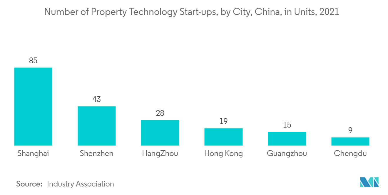 Thị trường bất động sản thương mại Trung Quốc - Số lượng công ty khởi nghiệp công nghệ bất động sản