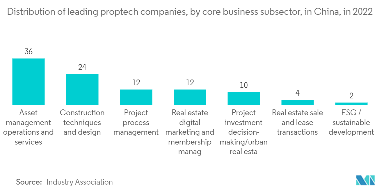 Thị trường Bất động sản Thương mại Trung Quốc - Phân bổ các công ty proptech hàng đầu, theo phân ngành kinh doanh cốt lõi, tại Trung Quốc, vào năm 2022