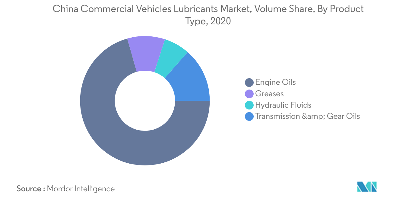 Mercado de lubrificantes para veículos comerciais da China