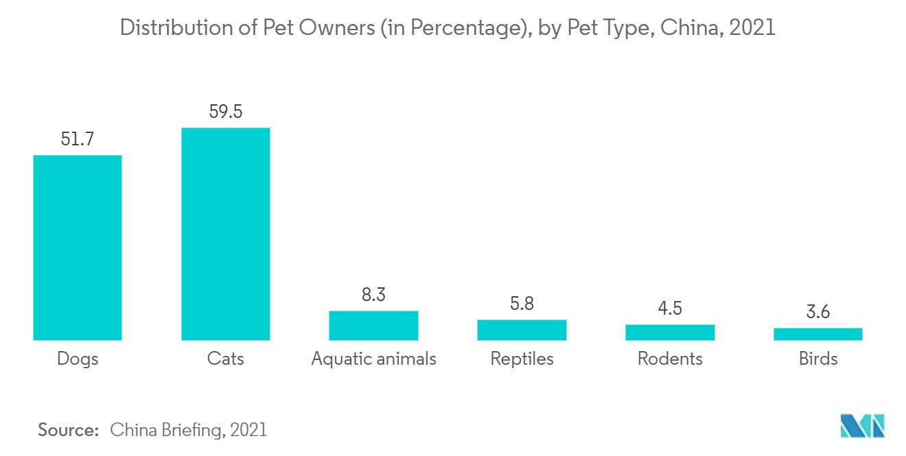 ペット飼育者の分布（％）（ペットの種類別、中国、2021年