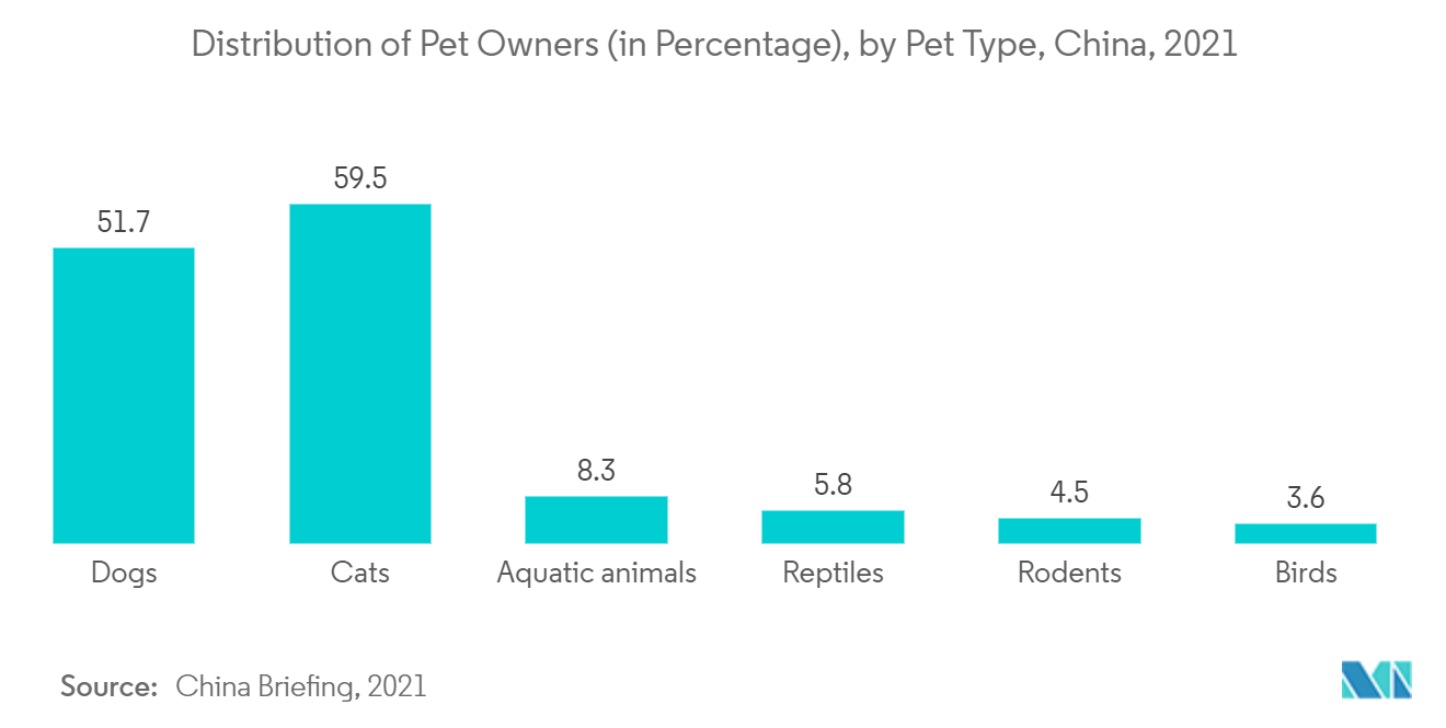 Рынок здоровья домашних животных в Китае – Распределение владельцев домашних животных (в процентах) по типам домашних животных, Китай, 2021 г.
