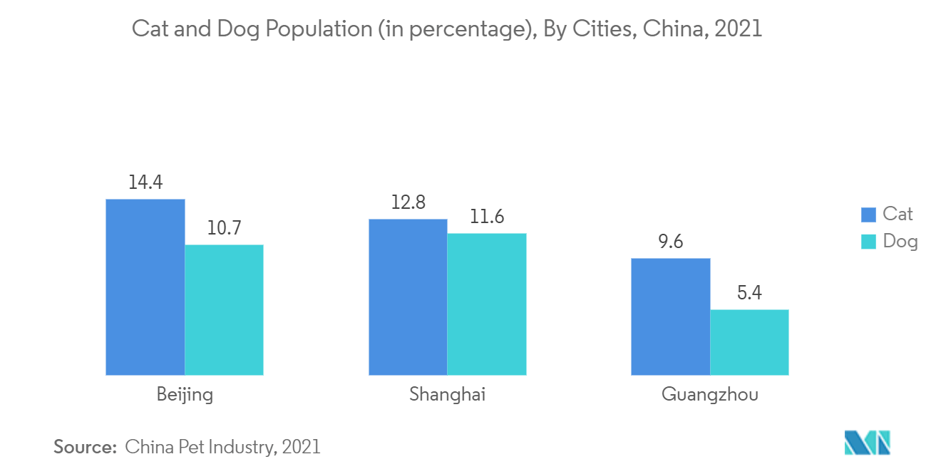 中国伴侣动物保健市场 - 猫和狗的数量（百分比），按城市，中国，2021年