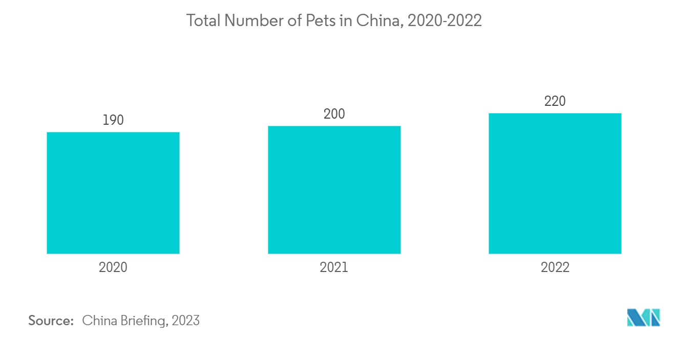 China Companion Animal Health Market - Distribution of Pet Owners (in Percentage), by Pet Type, China, 2021