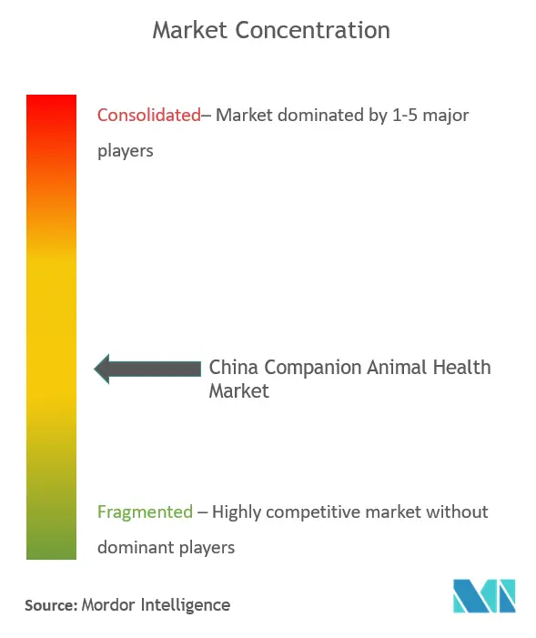 China Companion ANimal Health Market - Market Conceentration.PNG