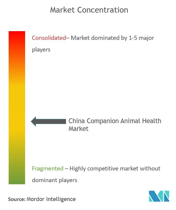 中国コンパニオンアニマルヘルス市場 - 市場集中度.PNG